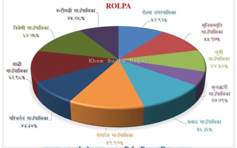 SEE-2081: रोल्पामा त्रिवेणी गाउँपालिका शीर्ष स्थानमा