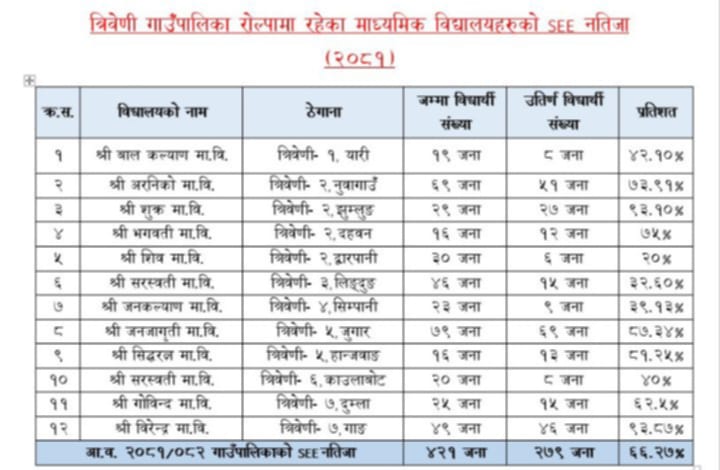 त्रिवेणी गाउँपालिका रोल्पाका मा.वि SEE नतिजा  सफलता दर ६६.२७%